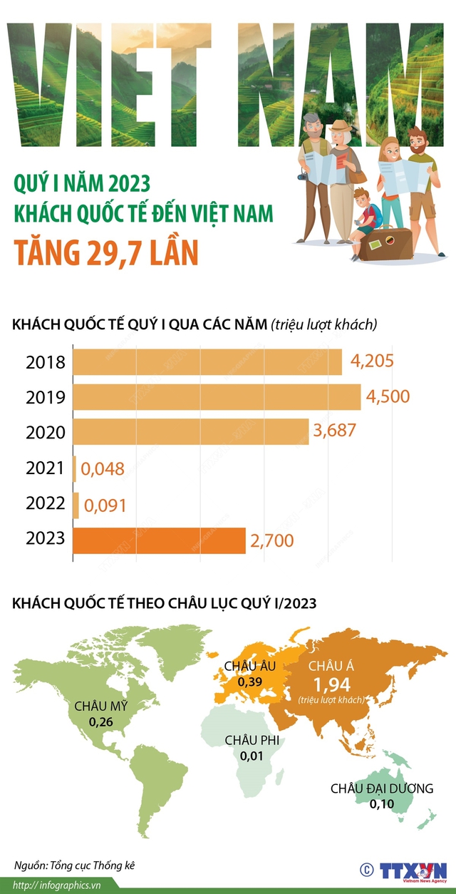 [INFOGRAPHIC] Quý I/2023: Khách quốc tế đến Việt Nam tăng 29,7 lần  - Ảnh 1.