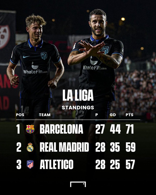 Atletico Madrid đe dọa vị trí nhì bảng La Liga của Real | Vòng 28 La Liga   - Ảnh 2.