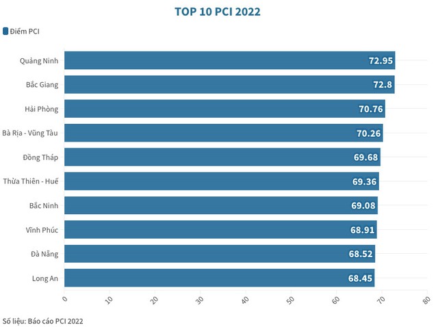 PCI 2022: Quảng Ninh năm thứ 6 liên tiếp đứng đầu, hai đầu tàu kinh tế tụt hạng mạnh - Ảnh 1.