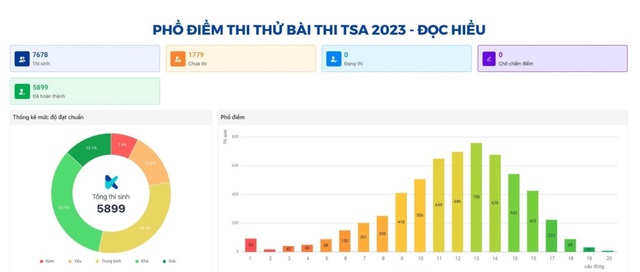 32 trường dùng kết quả đánh giá tư duy của ĐH Bách khoa Hà Nội để xét tuyển 2023 - Ảnh 3.