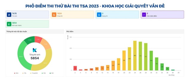 32 trường dùng kết quả đánh giá tư duy của ĐH Bách khoa Hà Nội để xét tuyển 2023 - Ảnh 4.