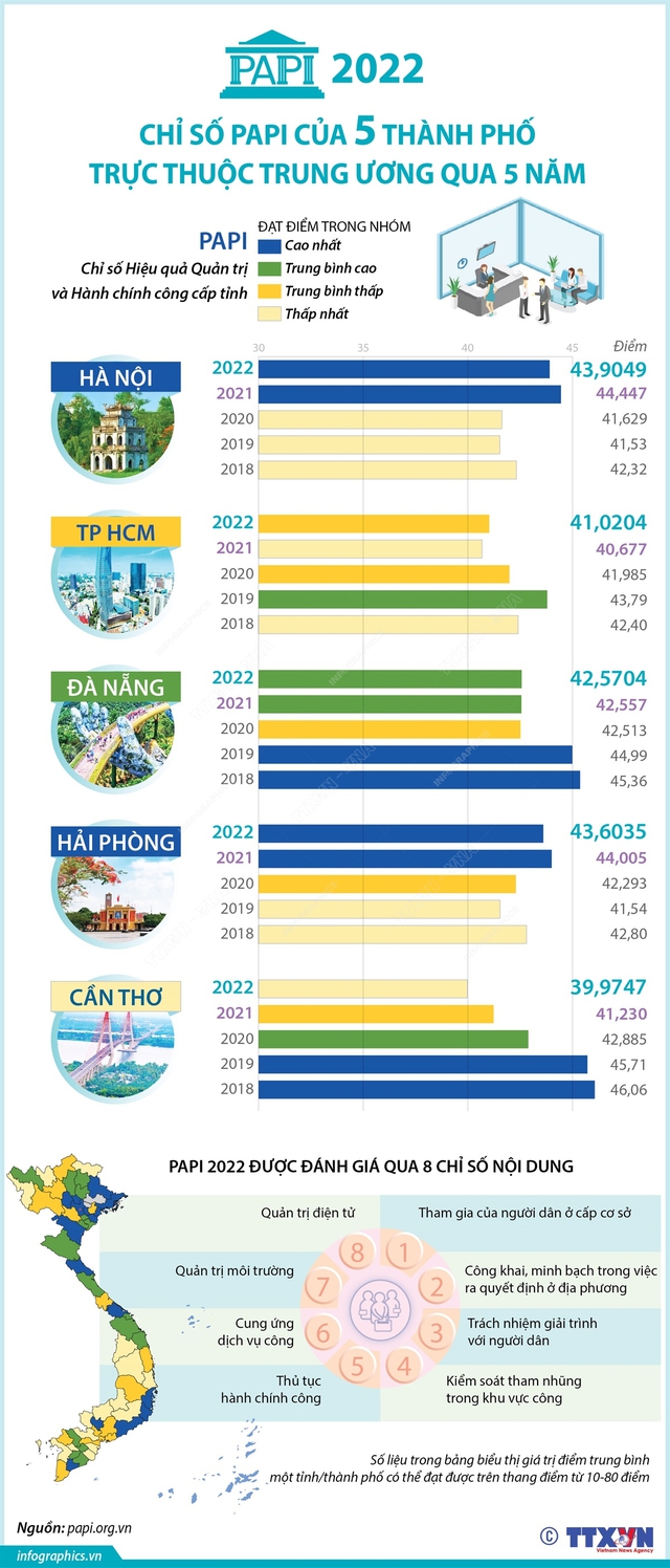 Chỉ số PAPI của 5 thành phố trực thuộc Trung ương qua 5 năm - Ảnh 1.