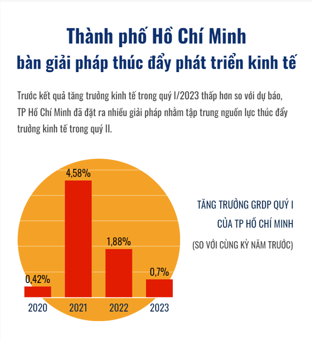 [INFOGRAPHIC] TP Hồ Chí Minh bàn giải pháp thúc đẩy phát triển kinh tế - Ảnh 1.