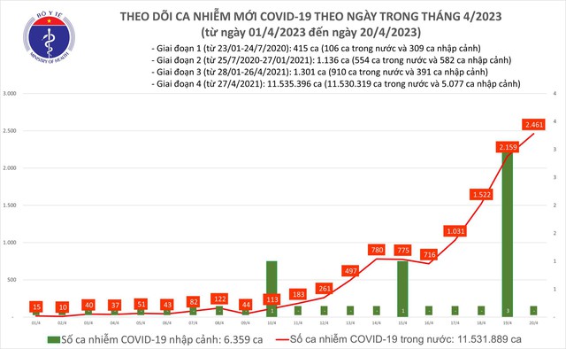 Ngày 20/4: Cả nước ghi nhận thêm 2.461 ca mắc COVID-19 - Ảnh 1.