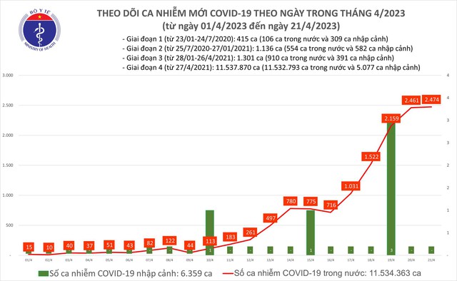Ngày 21/4: Cả nước ghi nhận thêm 2.474 ca mắc COVID-19 mới - Ảnh 1.