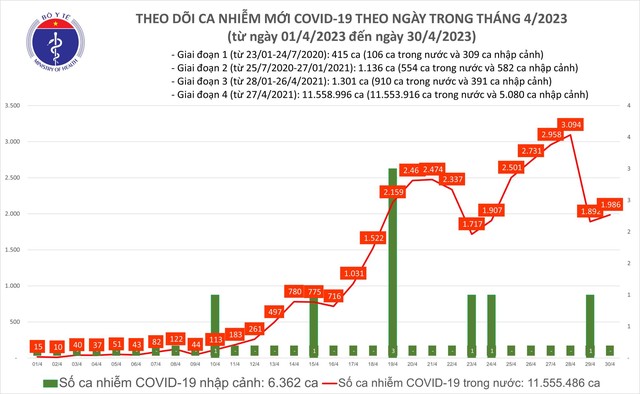 Ngày 30/4: Cả nước ghi nhận 1.986 ca mắc COVID-19; 3 bệnh nhân tử vong tại Bắc Giang, Bình Dương, Đồng Nai - Ảnh 1.