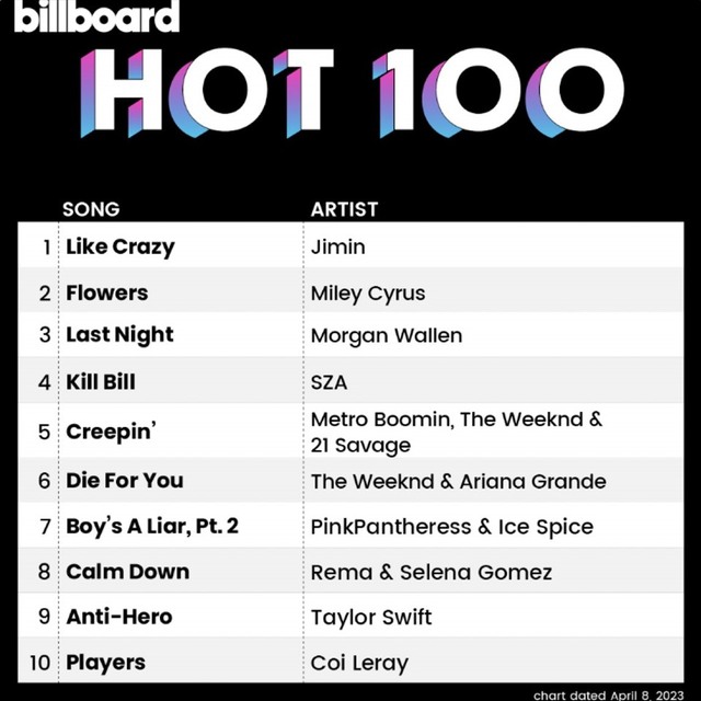 Jimin (BTS) lập kì tích, giành vị trí No.1 trên BXH Billboard Hot 100 - Ảnh 1.
