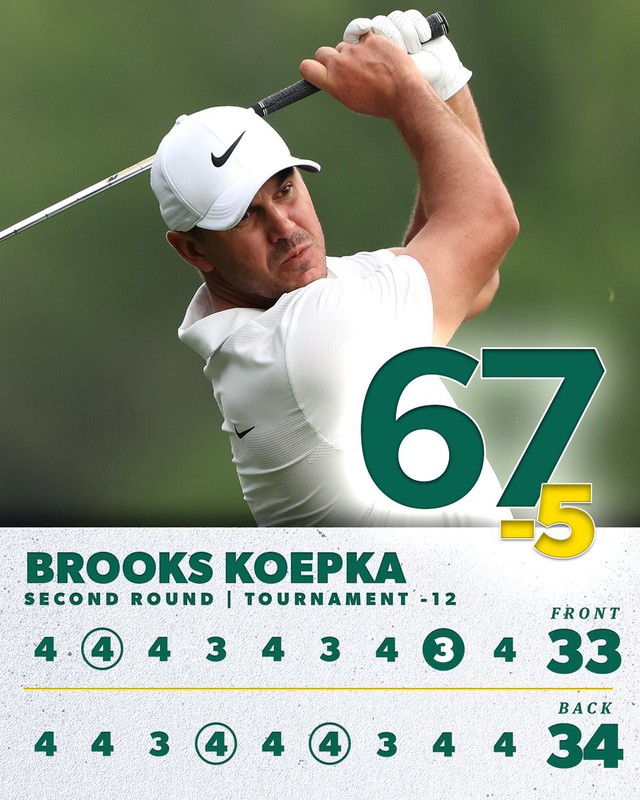 Vòng 2 giải golf The Masters 2023: Brooks Kopepka tạm chiếm ngôi đầu   - Ảnh 1.