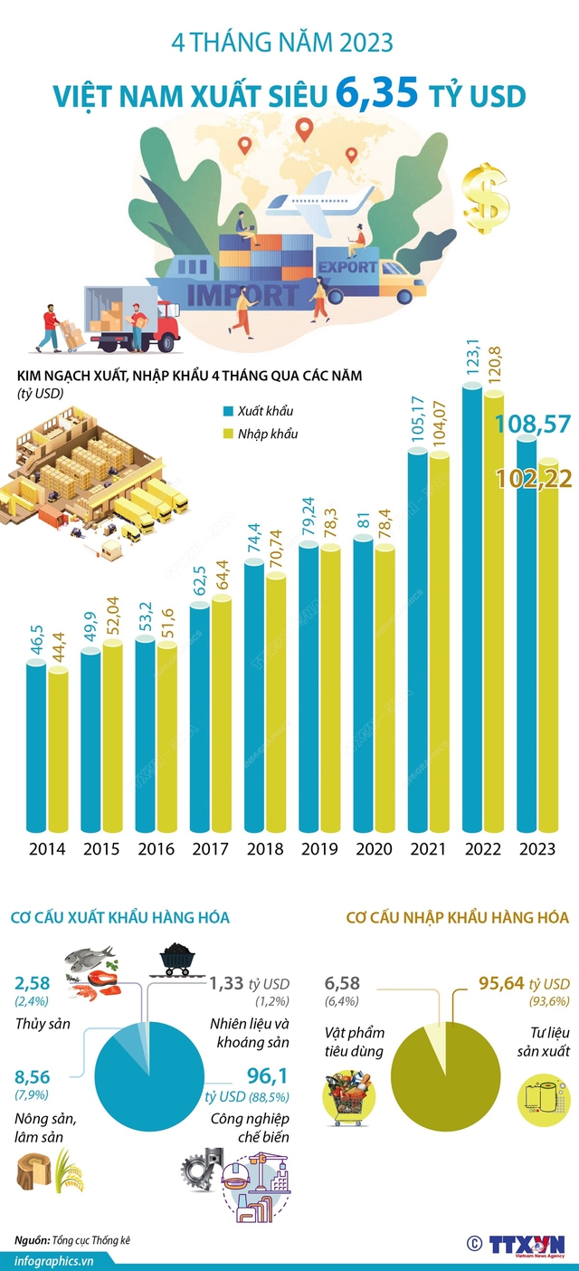 [INFOGRAPHIC] 4 tháng năm 2023, Việt Nam xuất siêu hơn 6 tỷ USD - Ảnh 1.