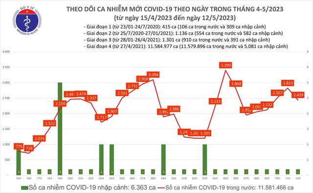 Ngày 12/5: Thêm 2.439 ca mắc COVID-19, 1 bệnh nhân tử vong tại Tây Ninh - Ảnh 1.