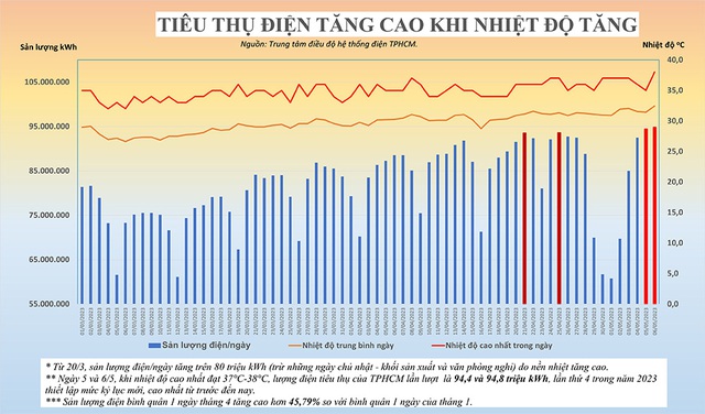 Tiêu thụ điện ở TP Hồ Chí Minh liên tục lập đỉnh mới - Ảnh 1.