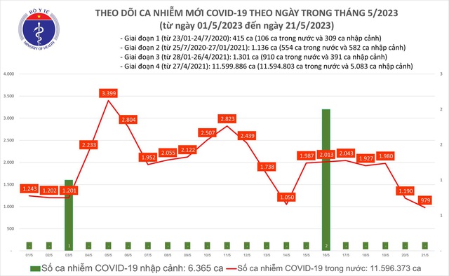 Ngày 21/5: Thêm 979 ca mắc COVID-19 mới; 1 bệnh nhân tử vong tại Tây Ninh - Ảnh 1.