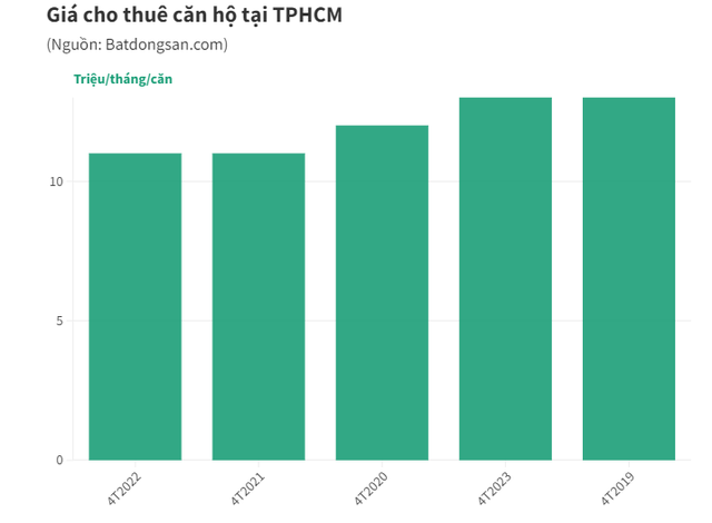 Đỏ mắt tìm nhà thuê giá dưới 10 triệu đồng/tháng ở TP Hồ Chí Minh - Ảnh 1.