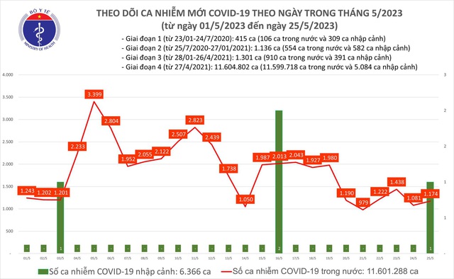 Ngày 25/5: Thêm 1.174 ca mắc COVID-19 mới; 1 bệnh nhân tử vong tại Bến Tre - Ảnh 1.