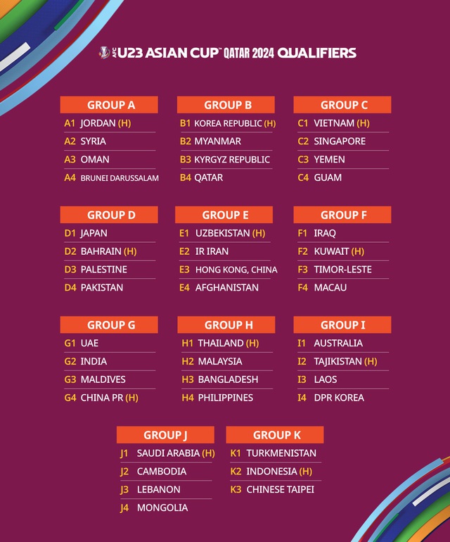 Kết quả bốc thăm Vòng loại U23 châu Á 2024: Việt Nam cùng bảng Singapore, Yemen và Guam - Ảnh 3.