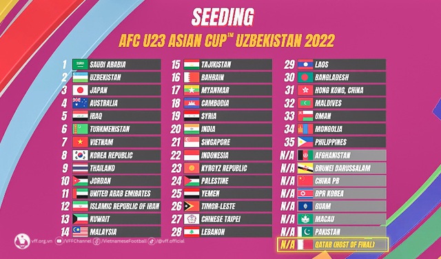 Kết quả bốc thăm Vòng loại U23 châu Á 2024: Việt Nam cùng bảng Singapore, Yemen và Guam - Ảnh 1.
