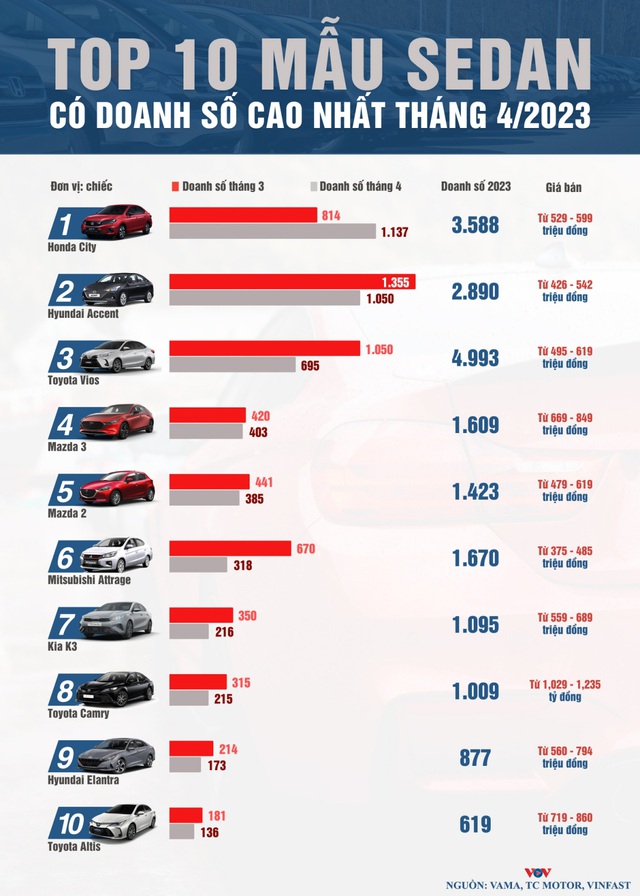 Top 10 sedan được người Việt mua nhiều nhất tháng 4/2023 - Ảnh 1.