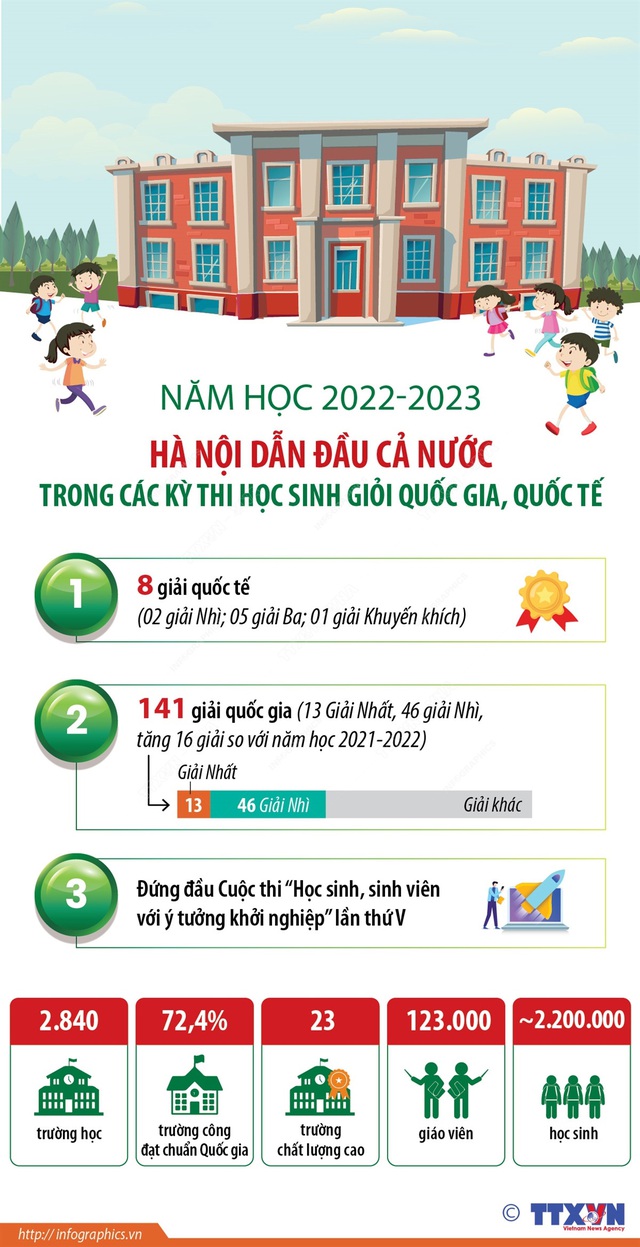 Năm học 2022-2023: Hà Nội dẫn đầu cả nước trong các kỳ thi học sinh giỏi quốc gia, quốc tế - Ảnh 1.