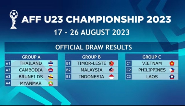 Việt Nam cùng bảng với Philippines và Lào tại giải U23 Đông Nam Á 2023 - Ảnh 1.