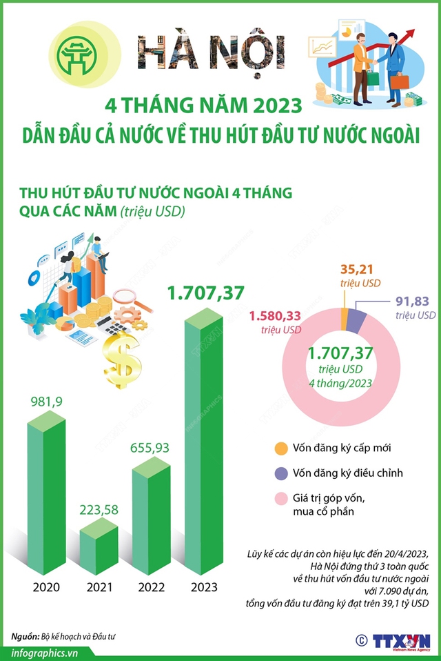 Hà Nội dẫn đầu cả nước về thu hút FDI - Ảnh 1.