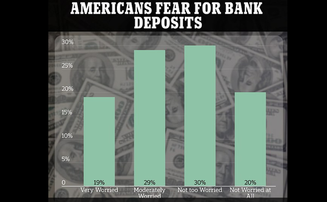 Gần một nửa người Mỹ lo ngại tiền của họ không an toàn trong ngân hàng - Ảnh 1.