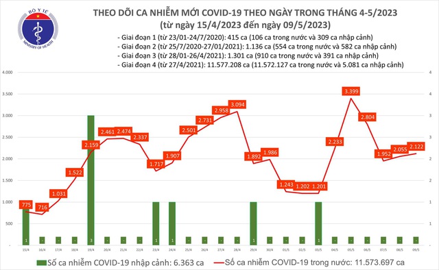 Ngày 9/5, thêm 2.122 ca mắc COVID-19 mới - Ảnh 1.