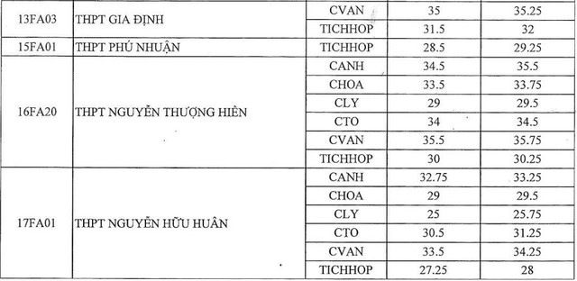 Điểm chuẩn vào trường chuyên lớp 10 ở TP Hồ Chí Minh: Cao nhất 38,75 điểm - Ảnh 2.