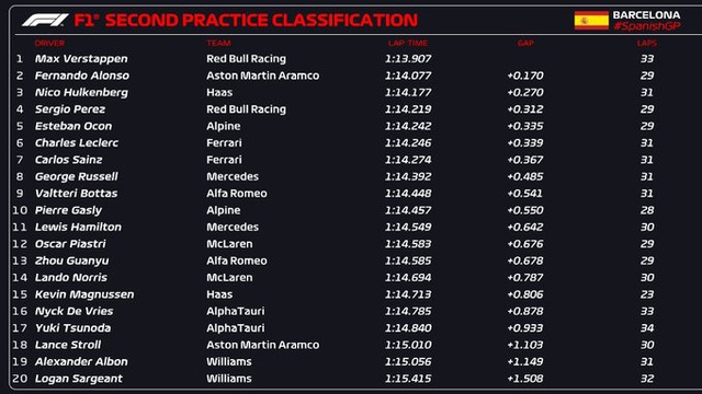 Max Verstappen khởi đầu thuận lợi tại GP Tây Ban Nha - Ảnh 1.