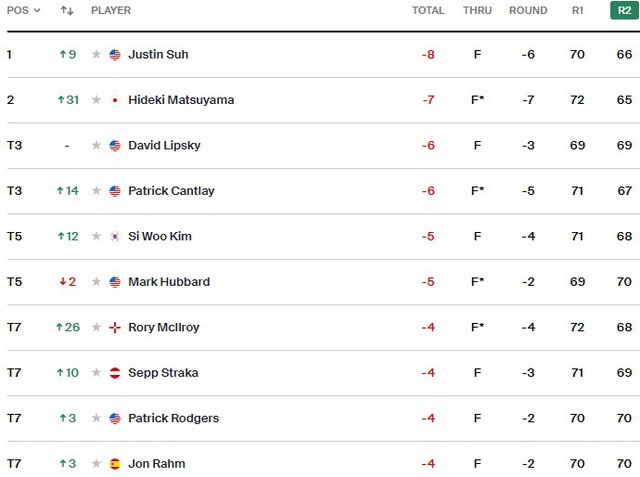 Justin Suh dẫn đầu sau vòng 2 giải golf Memorial Tournament - Ảnh 1.