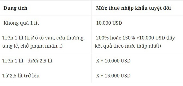 Ô tô cũ nhập khẩu về Việt Nam phải chịu thuế ra sao? - Ảnh 1.
