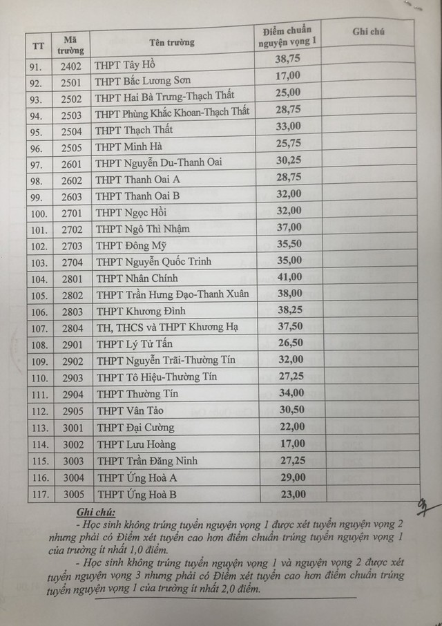 CHÍNH THỨC: Hà Nội công bố điểm chuẩn lớp 10 THPT công lập năm học 2023 – 2024 - Ảnh 4.