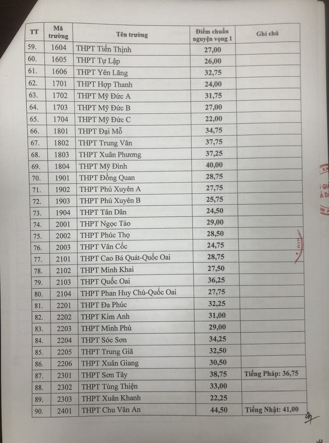 CHÍNH THỨC: Hà Nội công bố điểm chuẩn lớp 10 THPT công lập năm học 2023 – 2024 - Ảnh 3.
