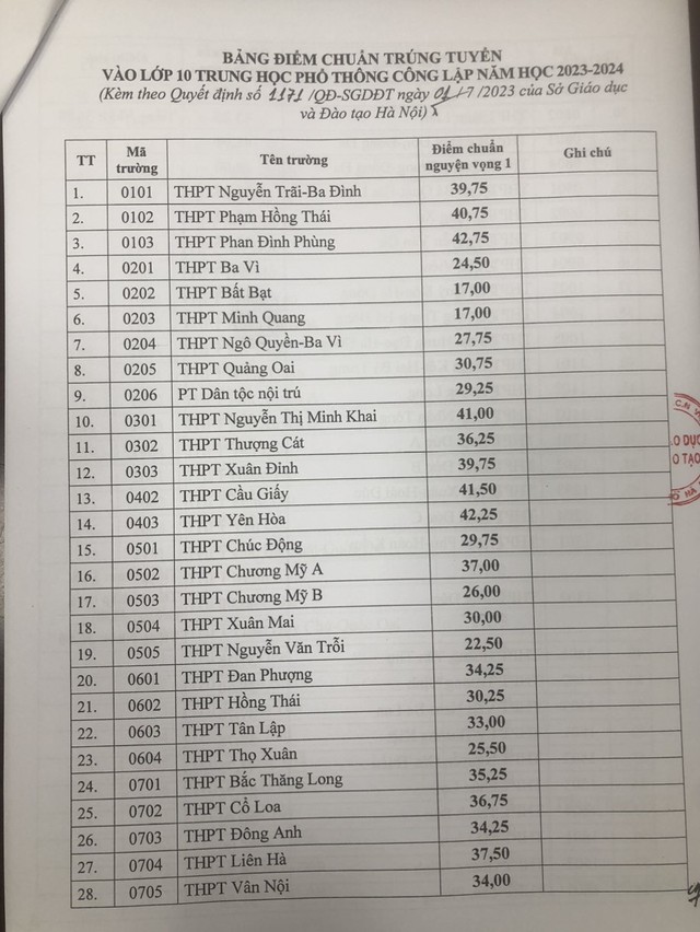 CHÍNH THỨC: Hà Nội công bố điểm chuẩn lớp 10 THPT công lập năm học 2023 – 2024 - Ảnh 1.
