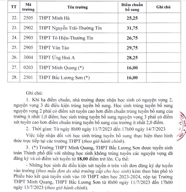 28 trường THPT công lập ở Hà Nội hạ điểm chuẩn - Ảnh 2.