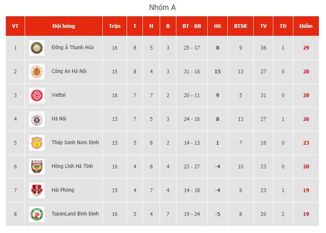 Vòng 3 GĐ 2 V.League 2023 | Viettel thắng ấn tượng, Thanh Hóa tạm vươn lên dẫn đầu - Ảnh 4.
