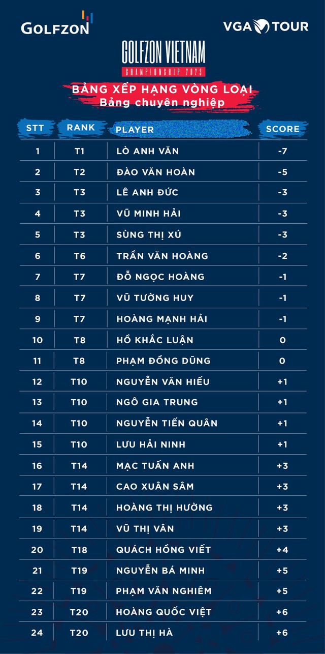 Đỗ Ngọc Hoàng giật HIO tại giải golf Golfzon Vietnam Championship 2023   - Ảnh 4.
