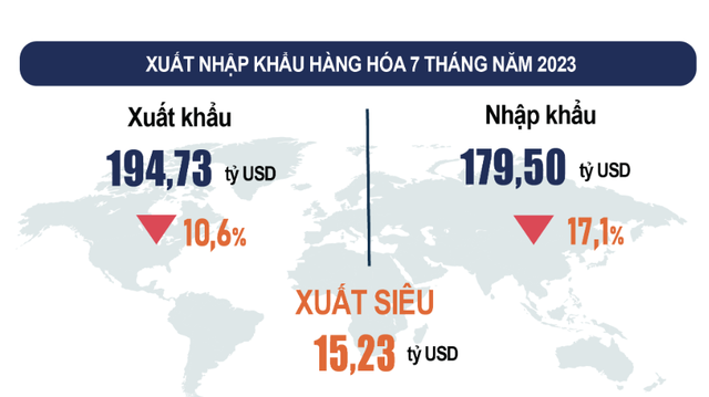Việt Nam xuất siêu hơn 15 tỷ USD  - Ảnh 1.