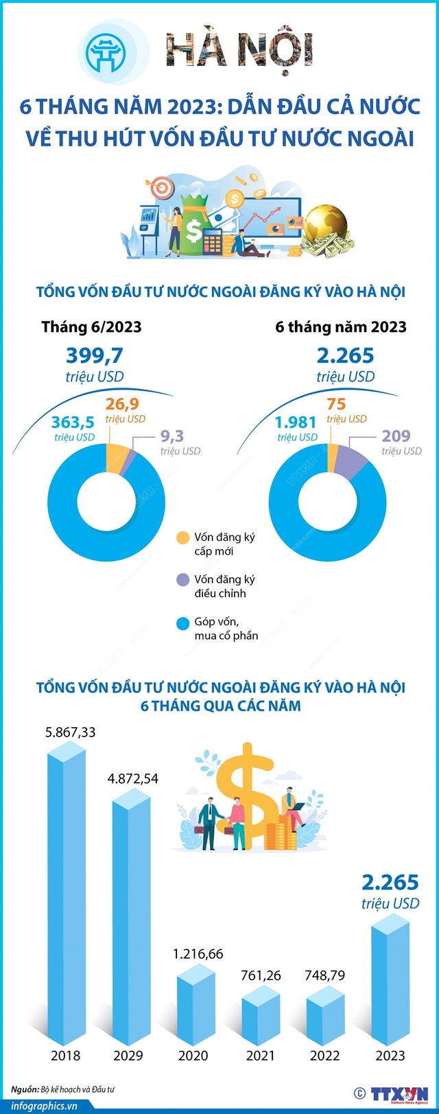 6 tháng năm 2023: Hà Nội dẫn đầu cả nước về thu hút vốn đầu tư nước ngoài - Ảnh 1.