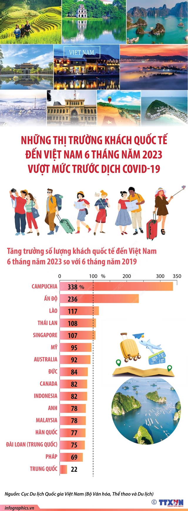 Những thị trường khách quốc tế đến Việt Nam 6 tháng năm 2023 vượt mức trước dịch COVID-19 - Ảnh 1.