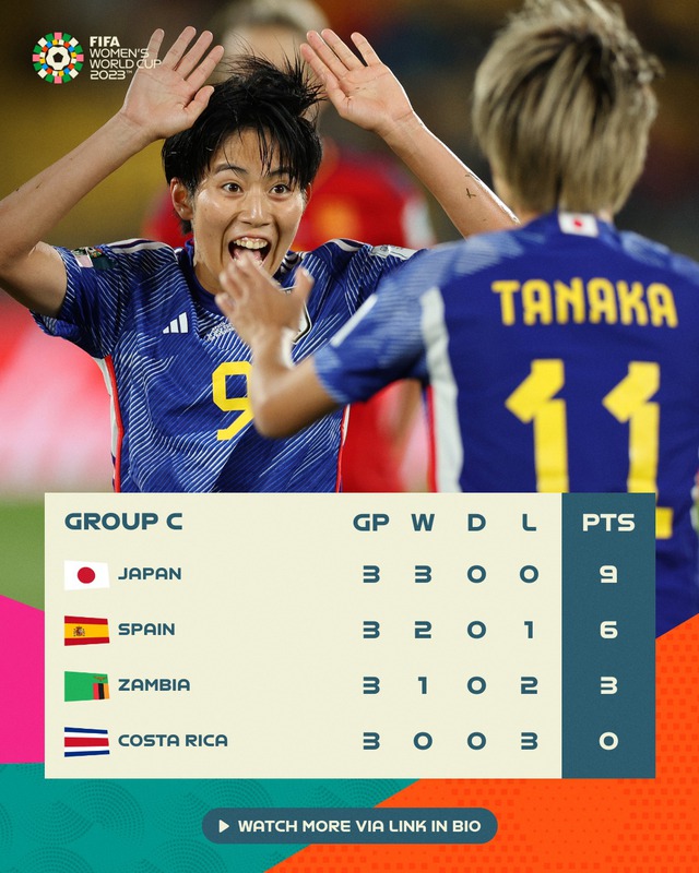 World Cup nữ 2023: Đè bẹp Tây Ban Nha, Nhật Bản xuất sắc đứng nhất bảng C - Ảnh 3.