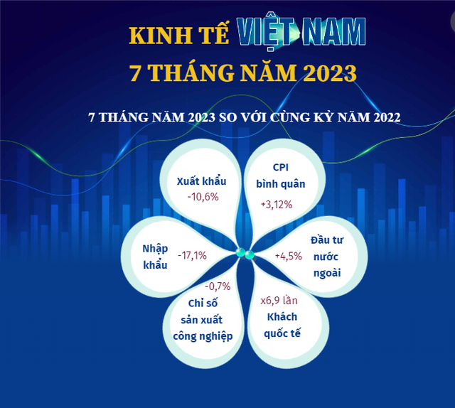 [INFOGRAPHIC] Kinh tế Việt Nam 7 tháng năm 2023 - Ảnh 1.