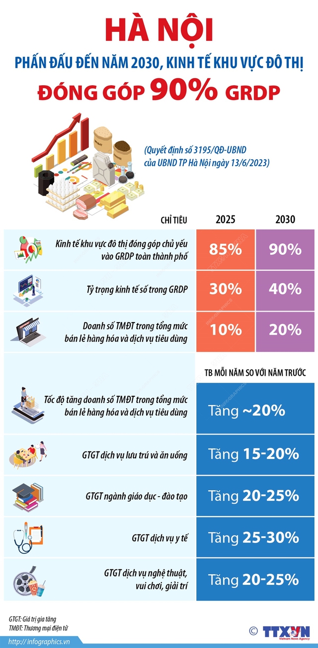 Hà Nội: Phấn đấu đến năm 2025, kinh tế khu vực đô thị đóng góp 85% GRDP - Ảnh 1.