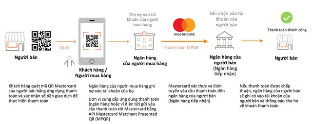 Triển khai dịch vụ thanh toán số QR Mastercard tại Việt Nam - Ảnh 1.