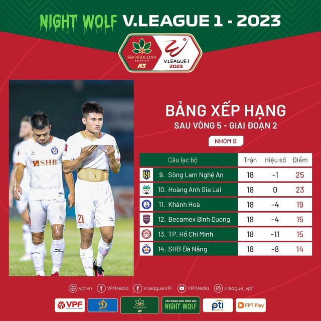 Kết quả và BXH nhóm B vòng 5 - GĐ 2 V.League 1 - 2023: SHB Đà Nẵng xuống hạng - Ảnh 2.