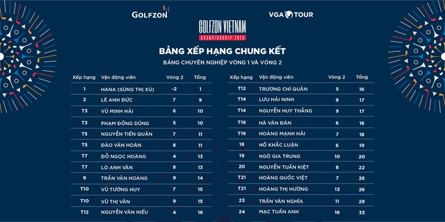 Hana Kang vô địch giải golf chuyên nghiệp trong nhà 2023, nhận 120 triệu tiền thưởng  - Ảnh 3.
