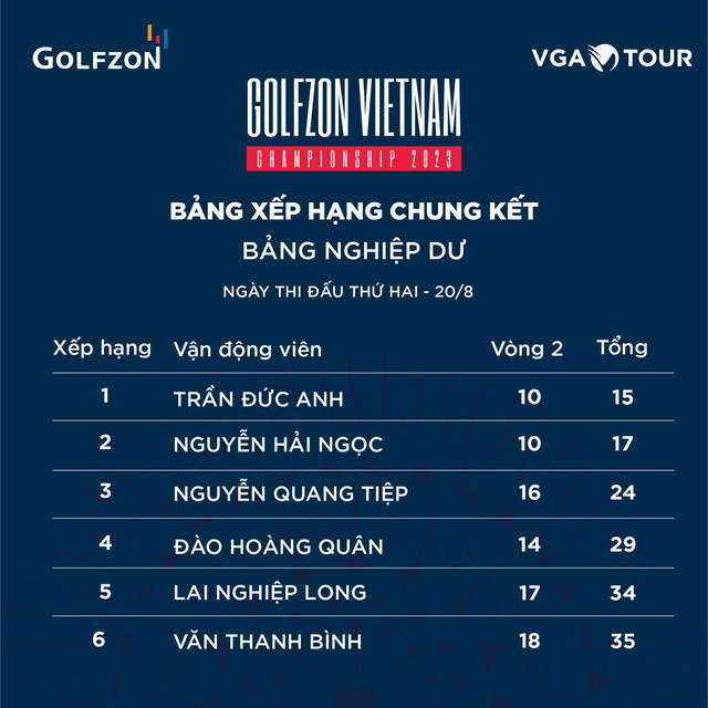 Hana Kang vô địch giải golf chuyên nghiệp trong nhà 2023, nhận 120 triệu tiền thưởng  - Ảnh 2.