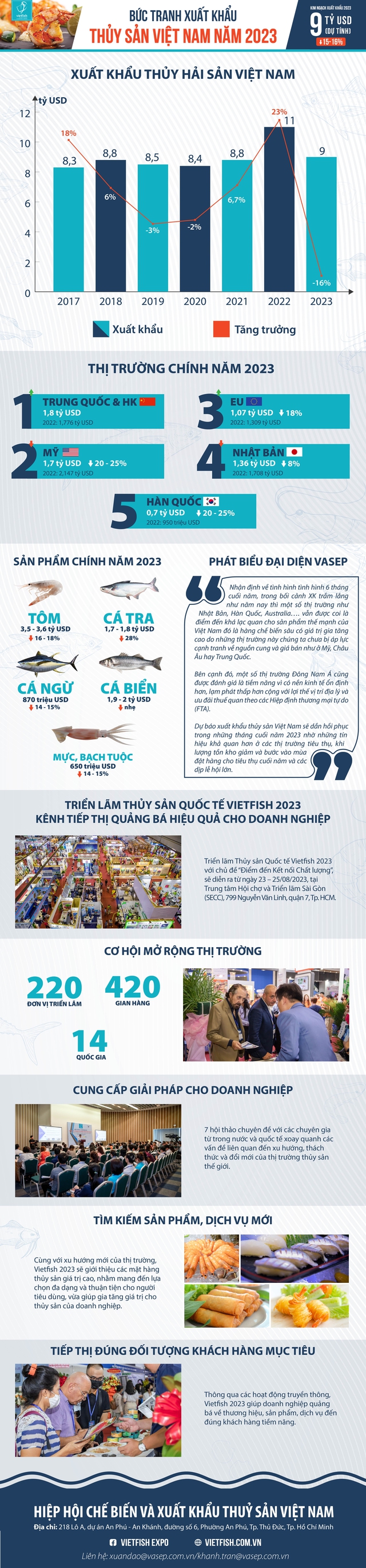 Bức tranh xuất khẩu thủy sản Việt Nam năm 2023 - Ảnh 1.