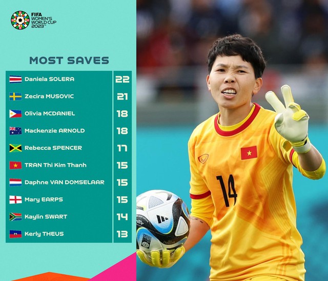 Kim Thanh lọt top các thủ môn cứu thua nhiều nhất tại World Cup nữ 2023 - Ảnh 1.