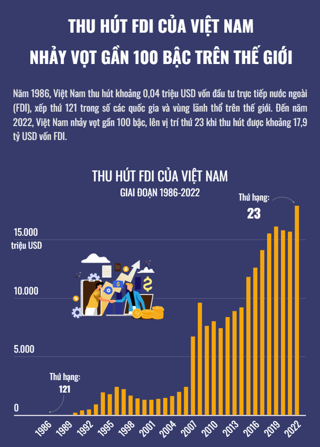 Thu hút FDI của Việt Nam nhảy vọt gần 100 bậc trên thế giới - Ảnh 1.