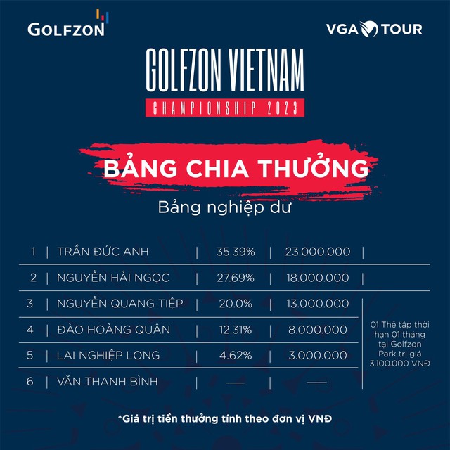 Công bố bảng chia tiền thưởng chính thức của Golfzon Vietnam Championship 2023   - Ảnh 1.